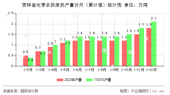 吉林省化學(xué)農(nóng)藥原藥產(chǎn)量分月（累計值）統(tǒng)計圖