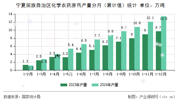 寧夏回族自治區化學農藥原藥產量分月（累計值）統計