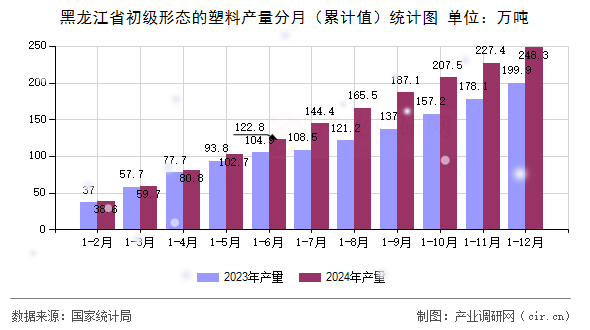 黑龍江省初級(jí)形態(tài)的塑料產(chǎn)量分月（累計(jì)值）統(tǒng)計(jì)圖