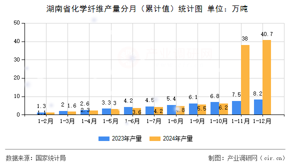 湖南省化學纖維產量分月（累計值）統(tǒng)計圖