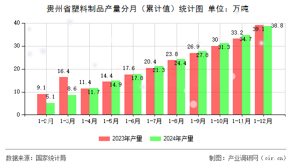 貴州省塑料制品產量分月（累計值）統計圖