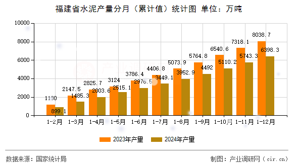 福建省水泥產量分月（累計值）統計圖