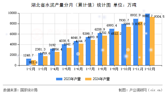 湖北省水泥產量分月（累計值）統計圖
