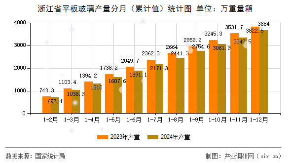 浙江省平板玻璃產量分月（累計值）統計圖