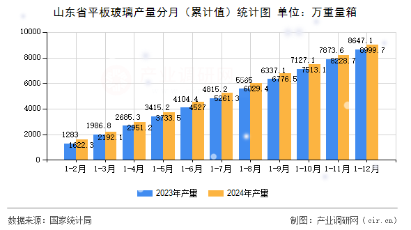 山東省平板玻璃產量分月(累計值)統計圖 山東省平板玻璃產量分月(累計值)統計圖