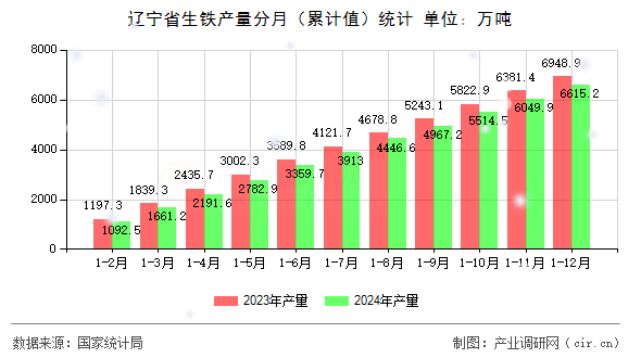 遼寧省生鐵產量分月（累計值）統計