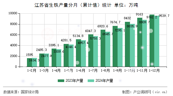 江蘇省生鐵產量分月（累計值）統計