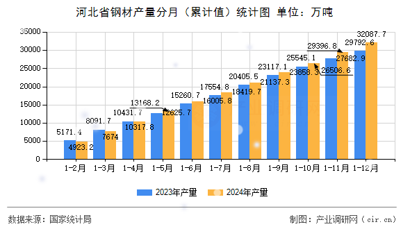 河北省鋼材產量分月（累計值）統計圖