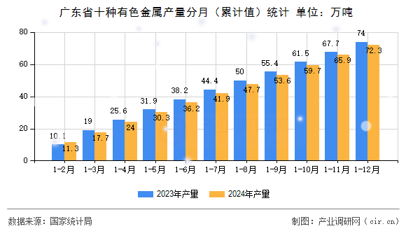 廣東省十種有色金屬產量分月（累計值）統計
