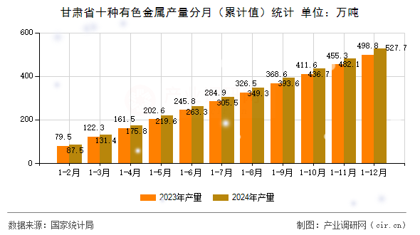 甘肅省十種有色金屬產量分月（累計值）統計