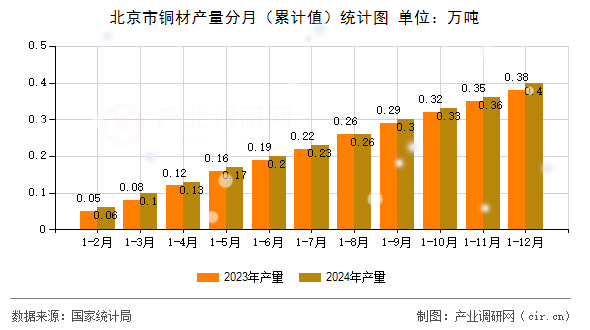 北京市銅材產量分月（累計值）統計圖