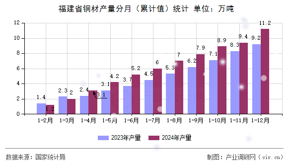 福建省銅材產量分月（累計值）統計