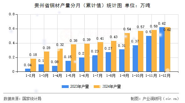 貴州省銅材產量分月（累計值）統計圖