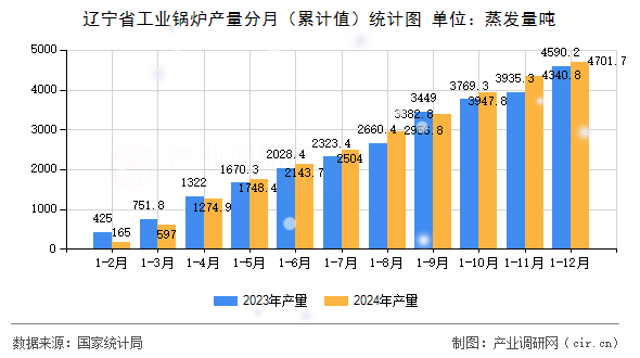 遼寧省工業鍋爐產量分月（累計值）統計圖