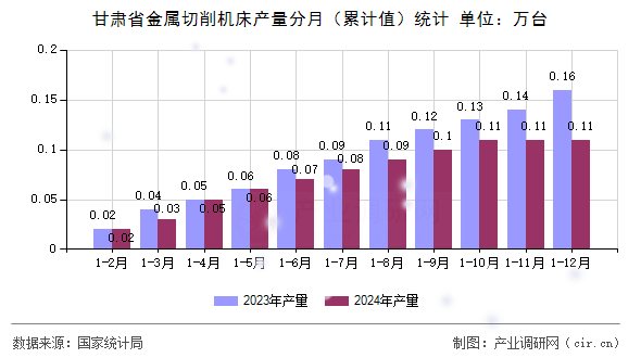 甘肅省金屬切削機床產量分月（累計值）統計