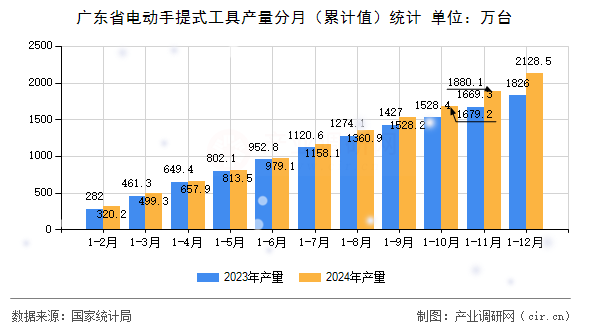 廣東省電動手提式工具產量分月(累計值)統計 廣東省電動手提式工具產量分月(累計值)統計