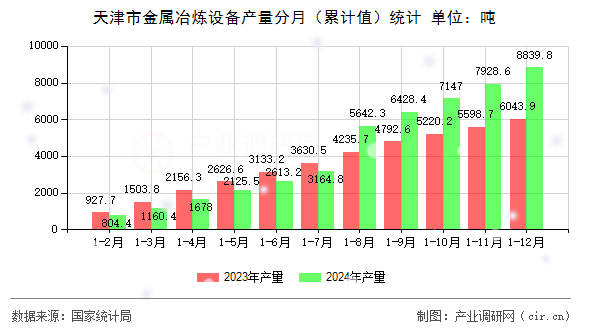 天津市金屬冶煉設備產量分月（累計值）統計