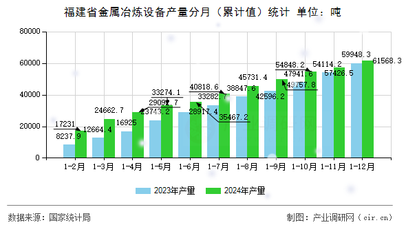 福建省金屬冶煉設備產量分月（累計值）統計