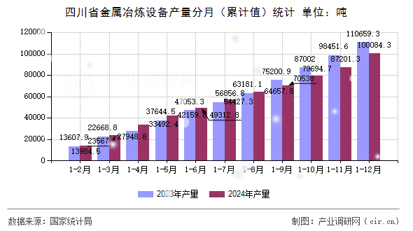 四川省金屬冶煉設(shè)備產(chǎn)量分月（累計值）統(tǒng)計