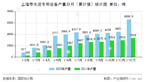 上海市水泥專用設(shè)備產(chǎn)量分月（累計(jì)值）統(tǒng)計(jì)圖