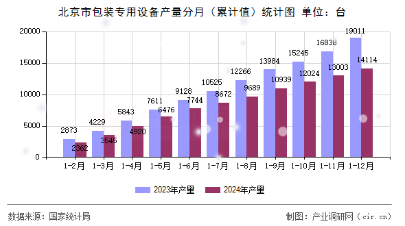 北京市包裝專用設備產量分月（累計值）統(tǒng)計圖