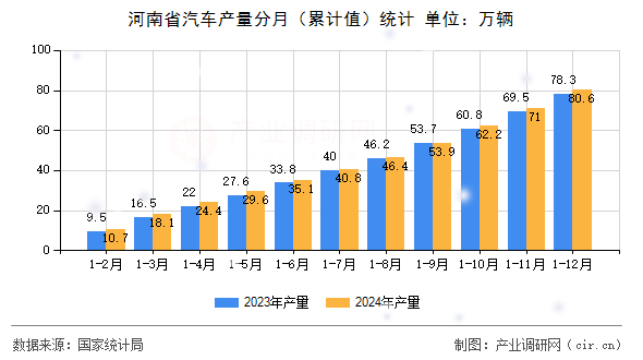 河南省汽車產量分月（累計值）統計
