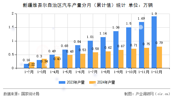 新疆維吾爾自治區汽車產量分月（累計值）統計