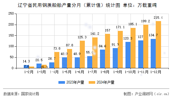 遼寧省民用鋼質船舶產量分月（累計值）統計圖