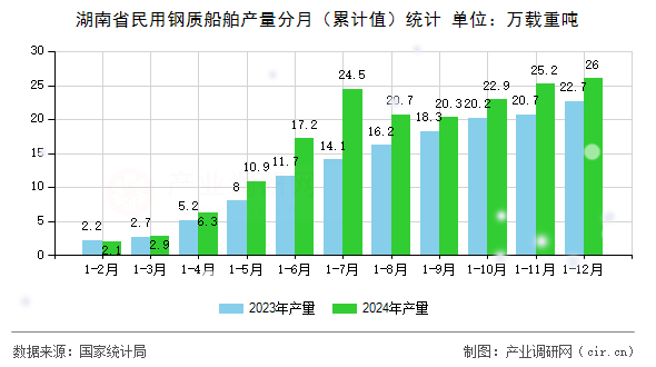 湖南省民用鋼質(zhì)船舶產(chǎn)量分月（累計值）統(tǒng)計