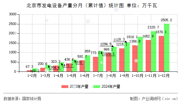 北京市發電設備產量分月（累計值）統計圖