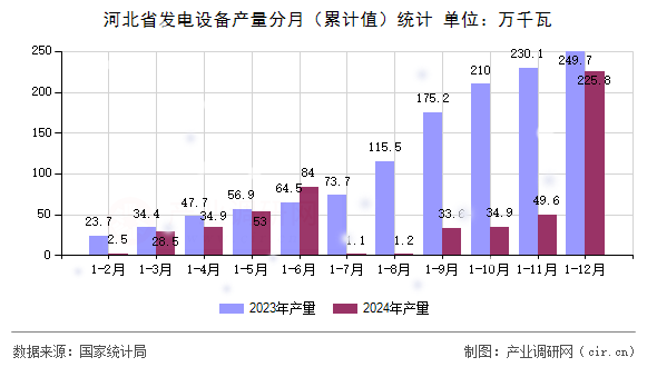 河北省發電設備產量分月（累計值）統計