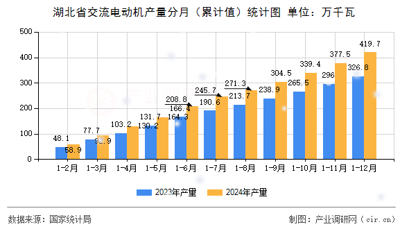 湖北省交流電動機產量分月(累計值)統計圖 湖北省交流電動機產量分月(累計值)統計圖