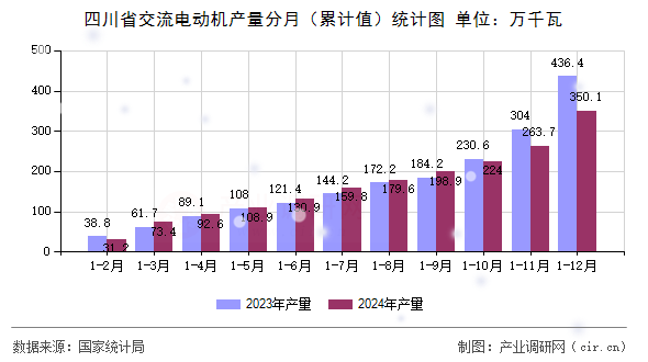 四川省交流電動機產量分月（累計值）統計圖