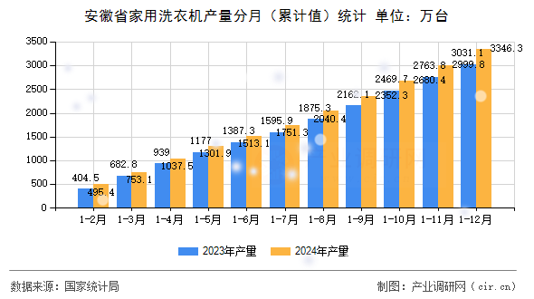 安徽省家用洗衣機產量分月（累計值）統計