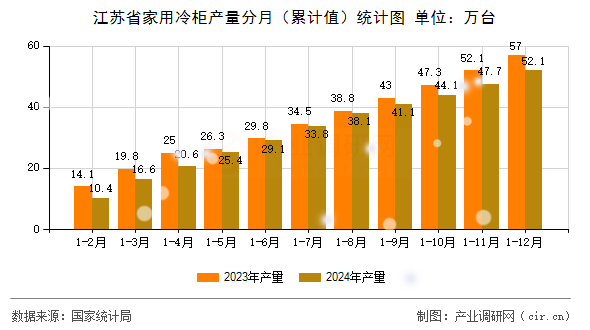 江蘇省家用冷柜產量分月（累計值）統計圖