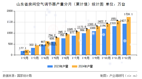 山東省房間空氣調節器產量分月（累計值）統計圖