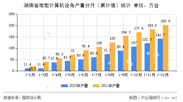 湖南省微型計算機設備產量分月（累計值）統計