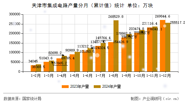 天津市集成電路產量分月（累計值）統計
