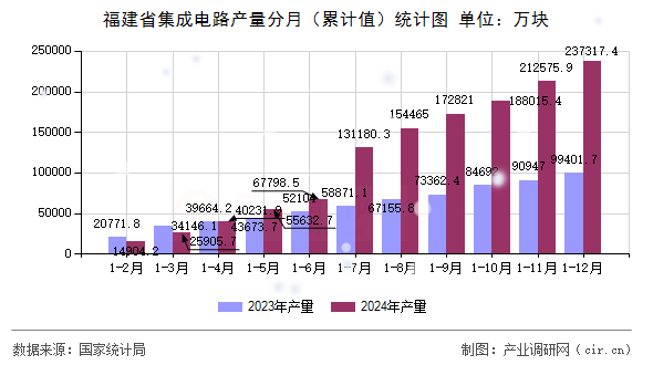 福建省集成電路產量分月（累計值）統計圖