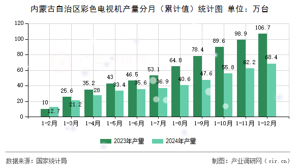 內蒙古自治區彩色電視機產量分月（累計值）統計圖