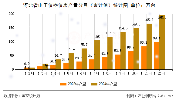 河北省電工儀器儀表產量分月（累計值）統計圖