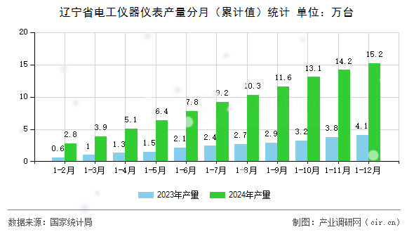 遼寧省電工儀器儀表產量分月（累計值）統計