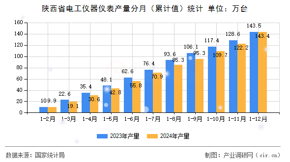 陜西省電工儀器儀表產量分月(累計值)統計 陜西省電工儀器儀表產量分月(累計值)統計