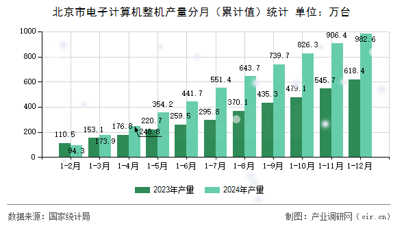 北京市電子計算機整機產量分月（累計值）統計