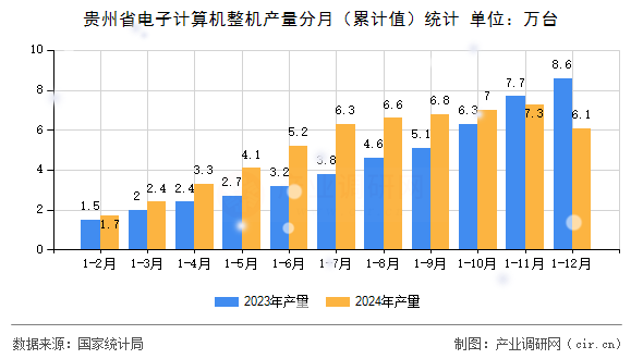 貴州省電子計算機整機產量分月（累計值）統計