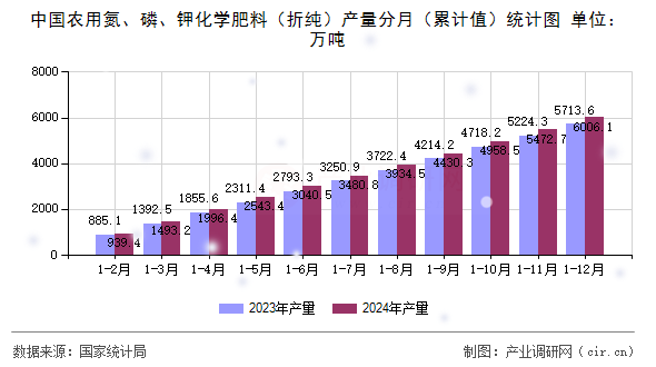 中國農用氮、磷、鉀化學肥料（折純）產量分月（累計值）統計圖