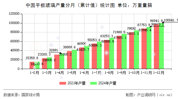 中國平板玻璃產量分月（累計值）統計圖