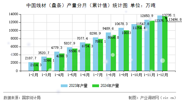 中國線材（盤條）產量分月（累計值）統計圖