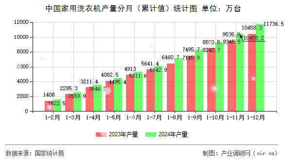 中國家用洗衣機(jī)產(chǎn)量分月（累計(jì)值）統(tǒng)計(jì)圖