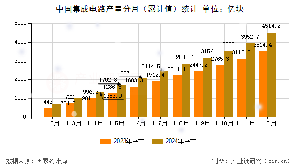 中國集成電路產量分月（累計值）統計